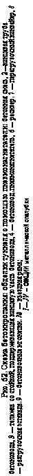 Подпись: Рис. 62. Схема бетоинропания: обделки туннеля с помощью пневмонагнетатели: бетонная смесь, 2—концевая труба бетоновода, 3 — тележка со стойкой, поддерживающая концевую часть бетоновода, 4 — бетоновод. пневмонагнетатель, 6 — ресизер. 7 — перегрузочный конвейер, 8 — разгрузочная эстакада. 9 — бетоновозные мгонетки. № — въездная рама; I—JV — секции металлической опалубки 